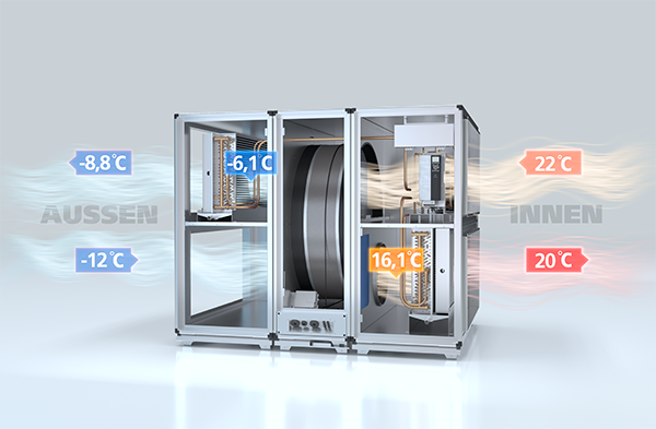Heizmodus im Winter: Der Rotationswärmetauscher gewinnt einen Großteil der Wärme aus der 22° C warmen Abluft zurück. Unterstützt wird dieser Effekt durch die Wärmepumpe, so dass die zuvor -12°C kalte Außenluft auf 20°C erwärmt in die Räume gelangt. (Foto: EXHAUSTO)