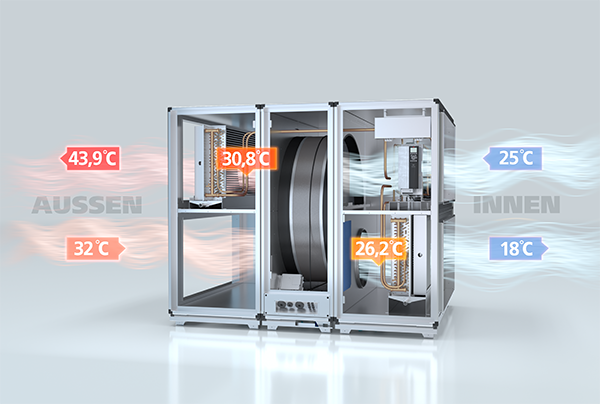 Kühlmodus im Sommer: Durch die aus der Raumluft (25°C) über die Kälterückgewinnung des Rotationswärmetauschers gewonnene Kälte wird die 32°C warme Außenluft über die Wärmepumpe auf 18°C gekühlt und ins Gebäude geleitet. (Foto: EXHAUSTO)
